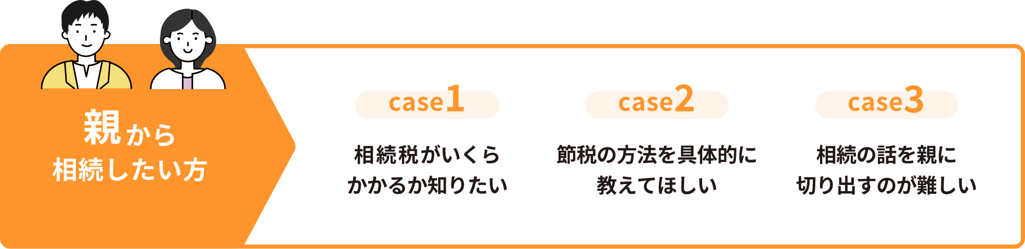親から相続したい方
